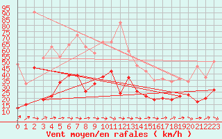 Courbe de la force du vent pour Bziers Cap d