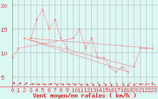 Courbe de la force du vent pour High Wicombe Hqstc