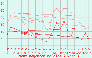 Courbe de la force du vent pour Belfort-Dorans (90)