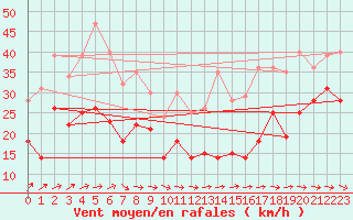 Courbe de la force du vent pour Ile de Groix (56)