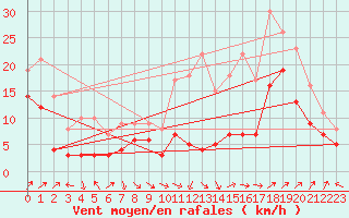 Courbe de la force du vent pour Istres (13)