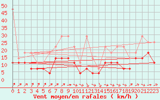 Courbe de la force du vent pour Ummendorf