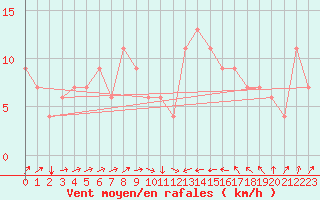 Courbe de la force du vent pour Cervia
