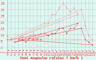 Courbe de la force du vent pour Metz-Nancy-Lorraine (57)