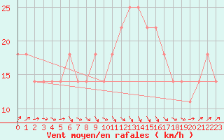 Courbe de la force du vent pour Tampere Harmala