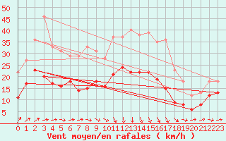 Courbe de la force du vent pour Orly (91)