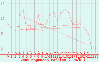 Courbe de la force du vent pour Chatillon-Sur-Seine (21)