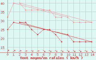 Courbe de la force du vent pour Cabo Vilan