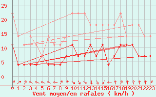 Courbe de la force du vent pour Kempten