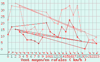 Courbe de la force du vent pour Paray-le-Monial - St-Yan (71)