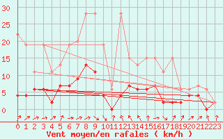 Courbe de la force du vent pour Aadorf / Tnikon