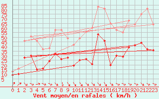 Courbe de la force du vent pour Perpignan (66)