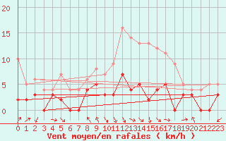 Courbe de la force du vent pour Saint-Etienne (42)
