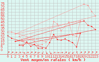Courbe de la force du vent pour Ile Rousse (2B)