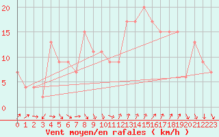 Courbe de la force du vent pour Plymouth (UK)