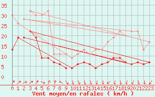 Courbe de la force du vent pour Napf (Sw)