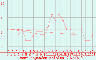 Courbe de la force du vent pour Herstmonceux (UK)
