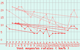 Courbe de la force du vent pour Gourdon (46)