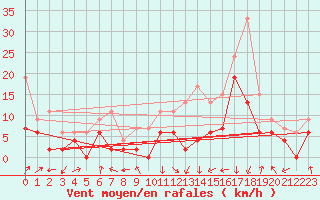 Courbe de la force du vent pour Chambry / Aix-Les-Bains (73)