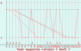 Courbe de la force du vent pour Mayrhofen