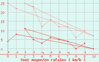 Courbe de la force du vent pour Chambry / Aix-Les-Bains (73)