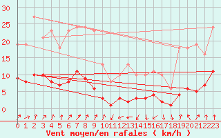 Courbe de la force du vent pour Engins (38)