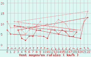 Courbe de la force du vent pour Hemavan-Skorvfjallet