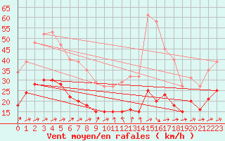 Courbe de la force du vent pour Valleroy (54)