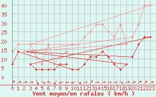 Courbe de la force du vent pour Freudenstadt