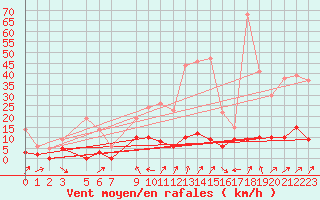 Courbe de la force du vent pour Roc St. Pere (And)