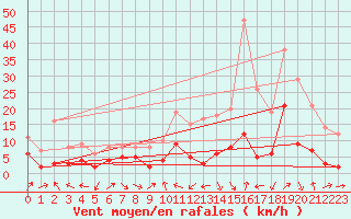 Courbe de la force du vent pour Ble / Mulhouse (68)