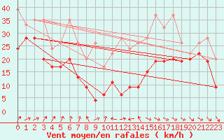 Courbe de la force du vent pour La Dle (Sw)