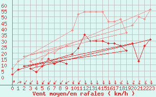 Courbe de la force du vent pour Embrun (05)