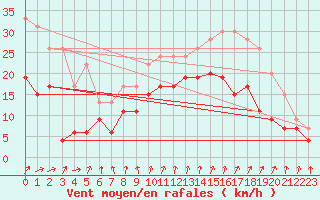 Courbe de la force du vent pour Troyes (10)