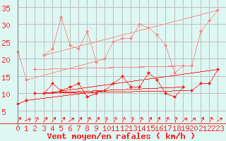 Courbe de la force du vent pour Angoulme - Brie Champniers (16)
