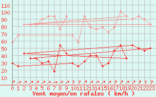 Courbe de la force du vent pour Brunnenkogel/Oetztaler Alpen