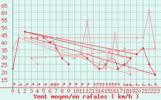 Courbe de la force du vent pour Rost Flyplass