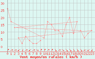 Courbe de la force du vent pour Capel Curig