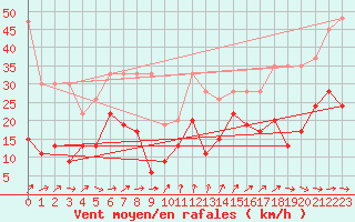 Courbe de la force du vent pour Moleson (Sw)