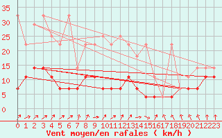 Courbe de la force du vent pour Freudenstadt