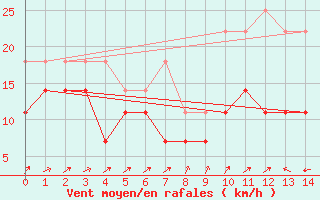 Courbe de la force du vent pour Fokstua Ii