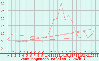 Courbe de la force du vent pour Lerida (Esp)