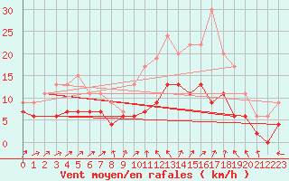 Courbe de la force du vent pour Blois (41)