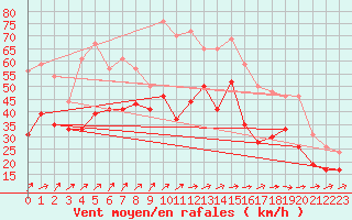 Courbe de la force du vent pour Biscarrosse (40)