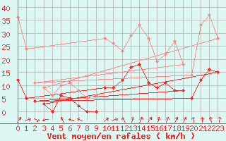 Courbe de la force du vent pour Guret Saint-Laurent (23)