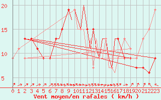 Courbe de la force du vent pour Waddington