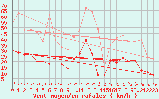 Courbe de la force du vent pour Nantes (44)