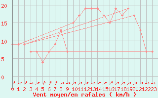 Courbe de la force du vent pour Sennybridge