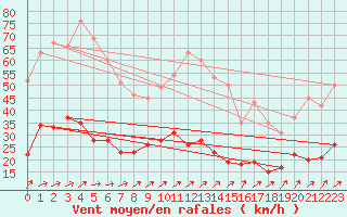 Courbe de la force du vent pour Langres (52) 