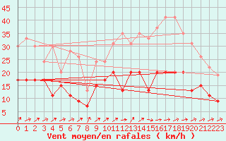 Courbe de la force du vent pour Poitiers (86)